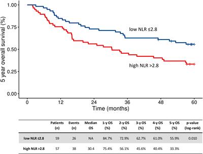Radiotherapy-induced dynamic changes in the lymphocyte-to-monocyte ratio in patients with laryngeal cancer indicate poor prognosis